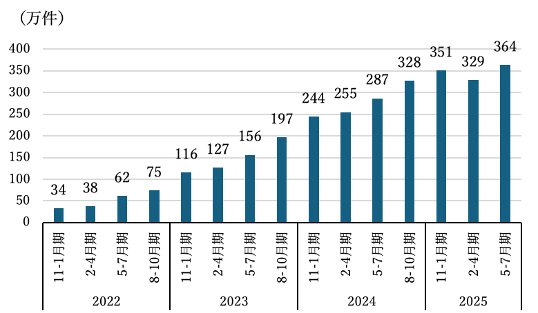 全国・スポットワーク募集件数（オファー）