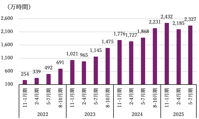 全国・タイミーを利用したスポットワークの総労働時間（実績）