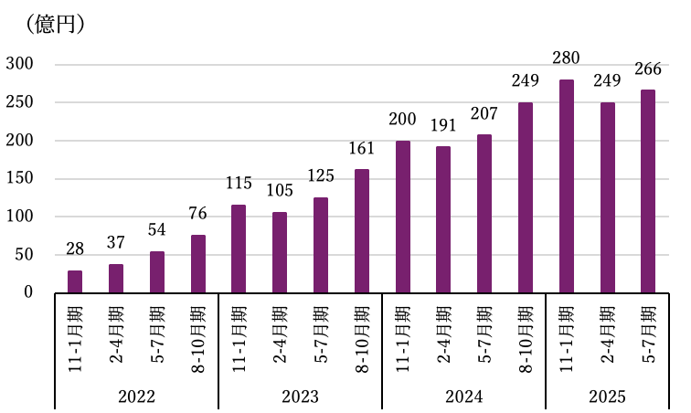 全国・タイミーを利用したスポットワークの総賃金額（実績）