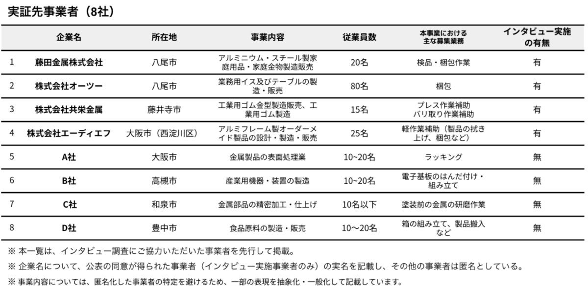 大阪府内の製造事業者（8社）