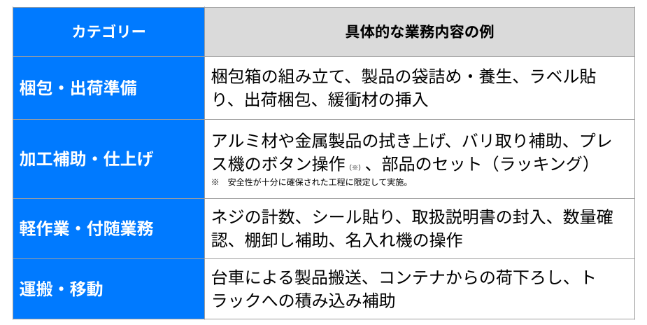 実証期間中に出された求人の業務内容