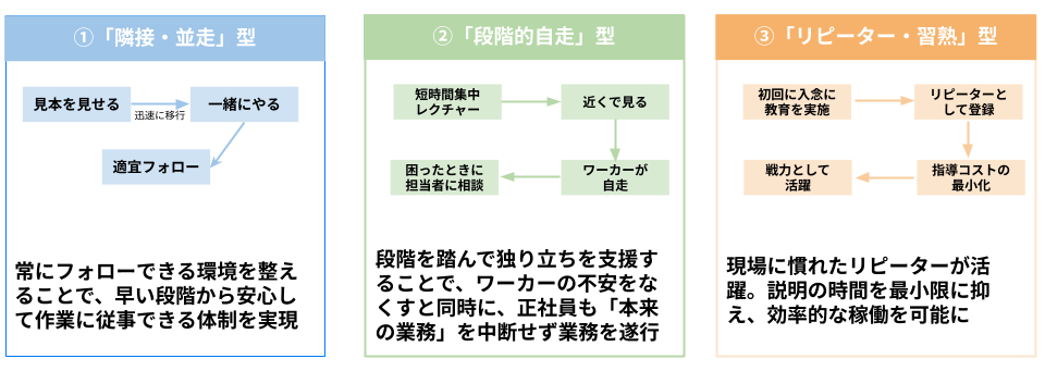 業務特性に応じた指導