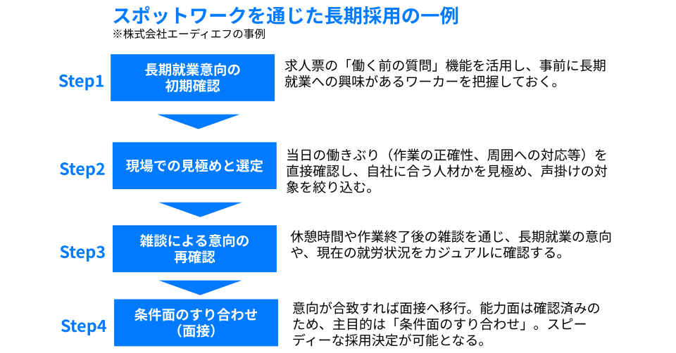 納得感のある長期採用