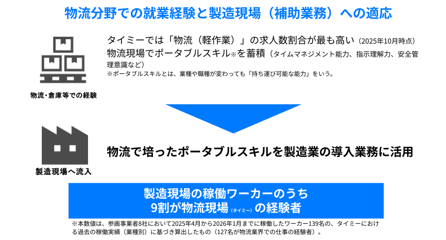 業種を超えた労働力の活用