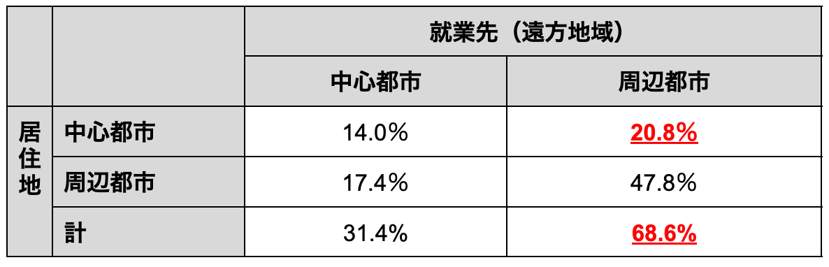 図表1　遠方就業ワーカーの居住地と就業先（遠方地域）（N＝379）