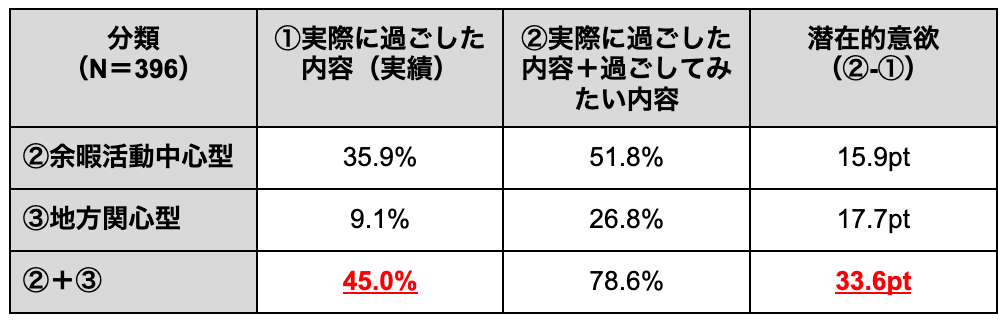 図表3　「地域との関わり方」の分類（「実際に過ごした内容」と「過ごしてみたい内容を含む合計」のギャップ）