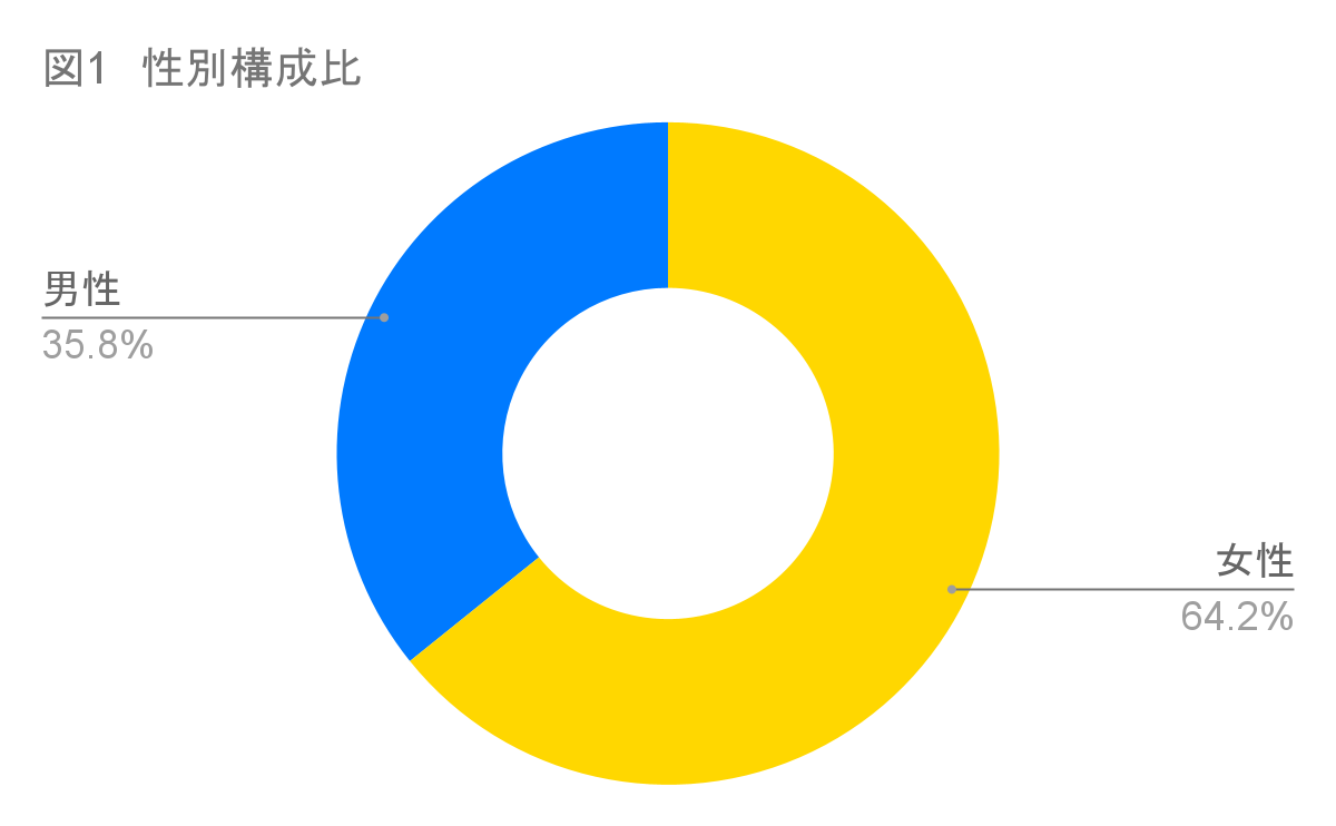 性別構成比