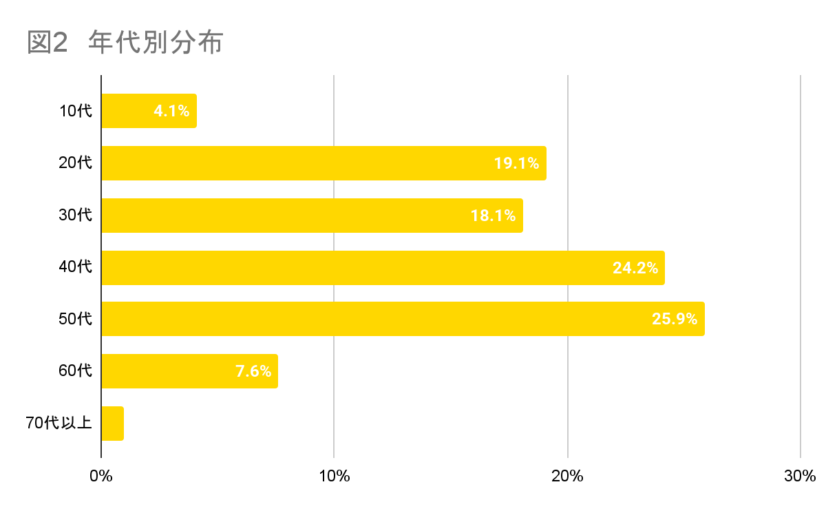 年代別分布