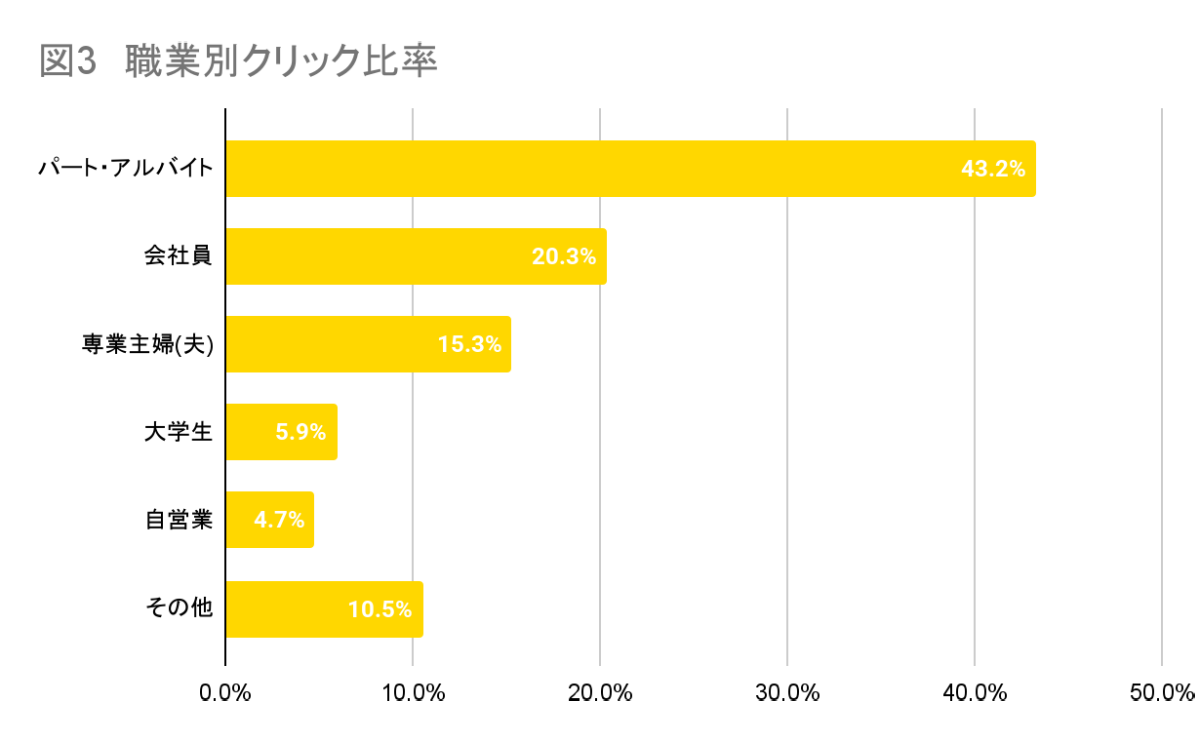 職業別クリック比率