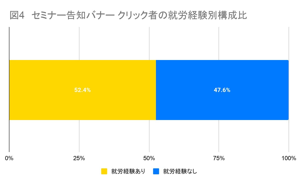 セミナー告知バナー クリック者の就労経験別構成比