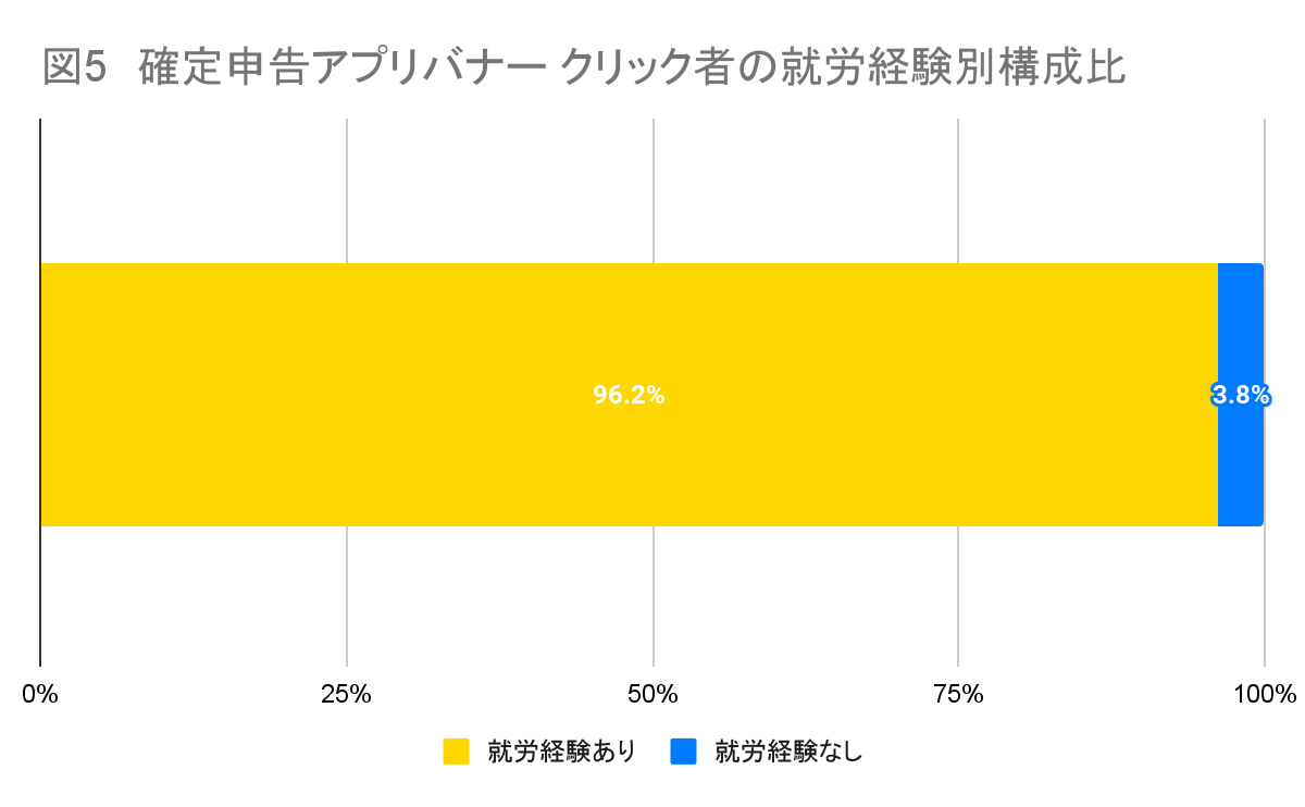確定申告アプリバナー クリック者の就労経験別構成比