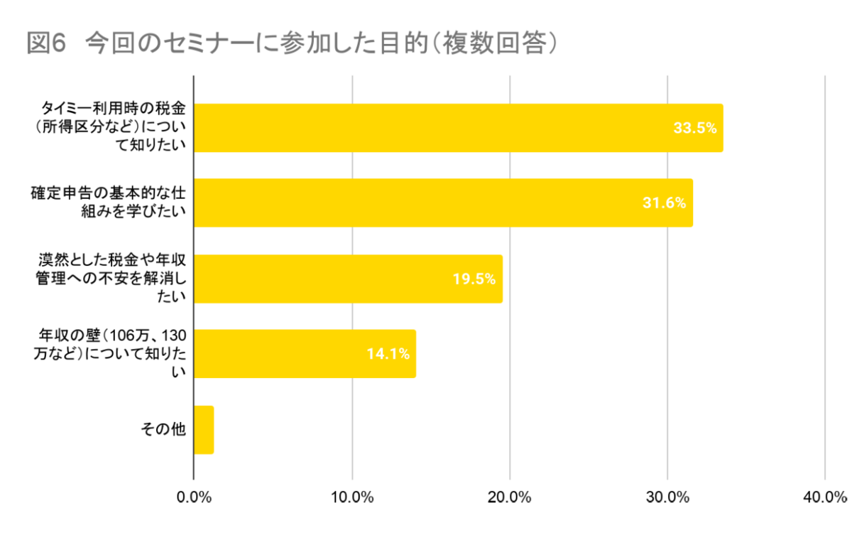 今回のセミナーに参加した目的