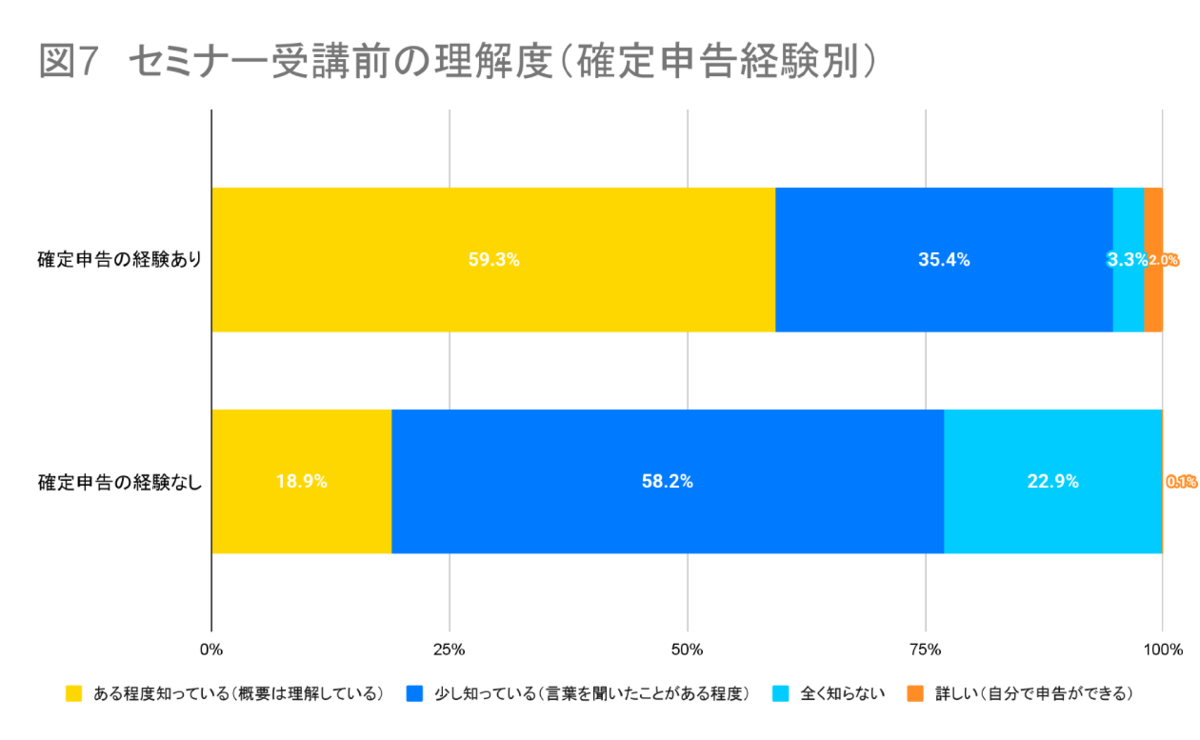 セミナー受講前の理解度(確定申告経験別)