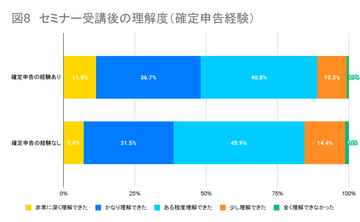 セミナー受講後の理解度(確定申告経験)