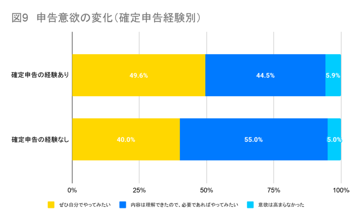 申告意欲の変化(確定申告経験別)