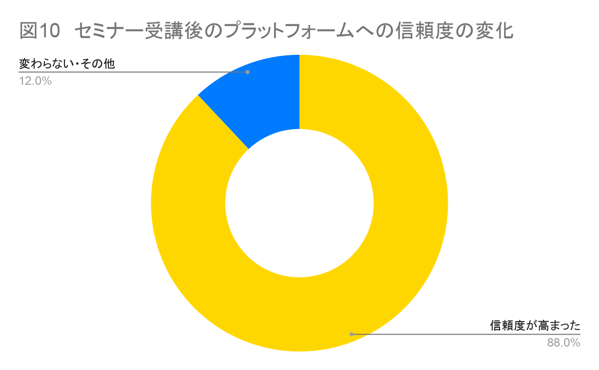 セミナー受講後のプラットフォームへの信頼度の変化
