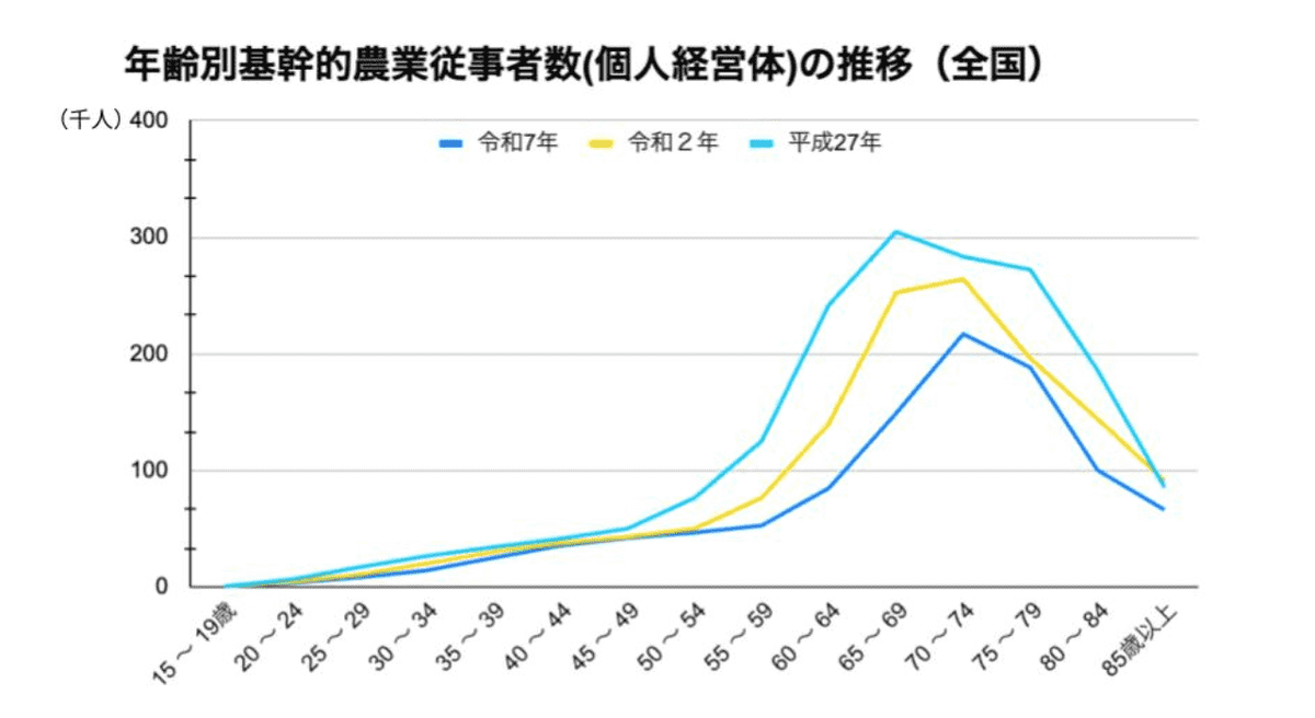 農水省『令和7年農林業センサス(概数値)』を元に編集部で作成