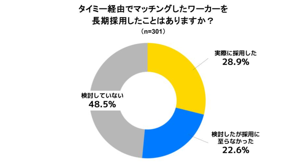 長期採用への高い転換実績