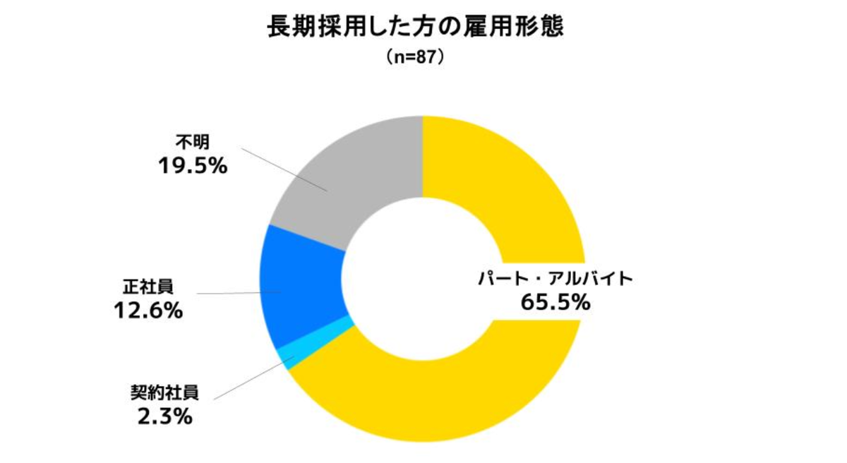 長期採用のうち約13%が「正社員」。キャリア形成の新たな形