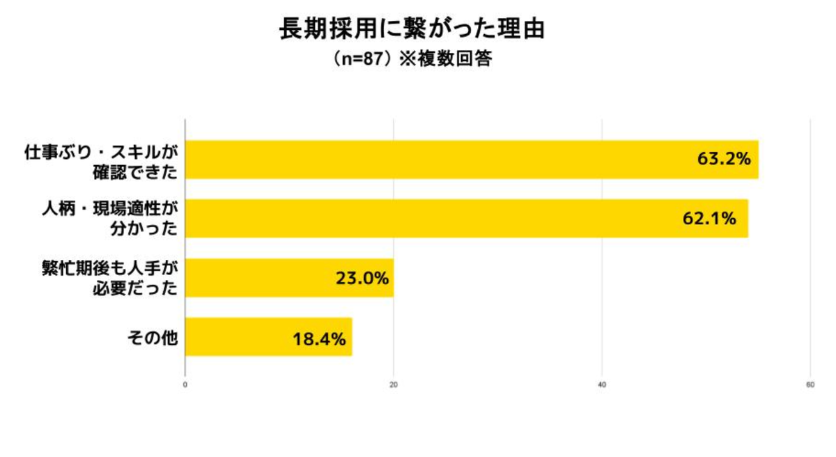 スポットワークによる採用活動が成功するカギは、「現場での実感」