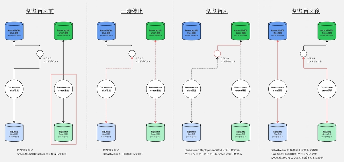 Blue/Green Deployments を使用した Datastream の切り替え手順