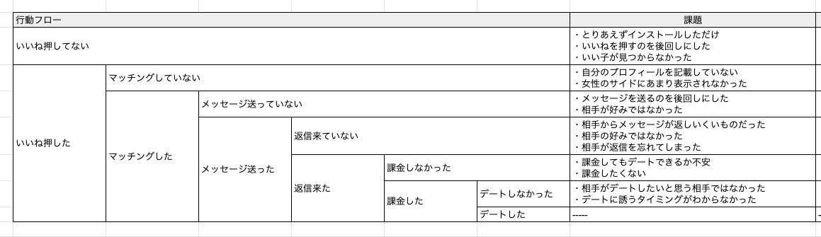 行動フローから挙げられる課題リスト