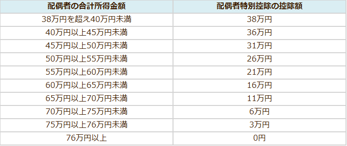 図表1:配偶者特別控除の所得ごとの控除額