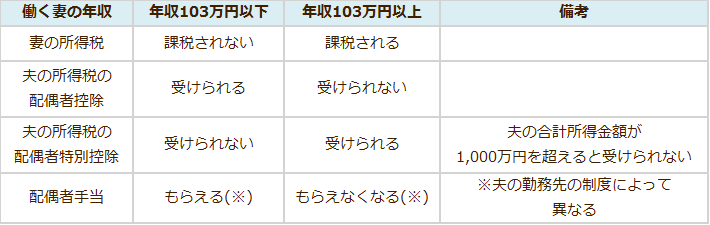 図表2:年収103万円以下と超えた場合との違い
