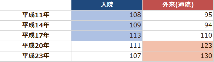 がん(悪性新生物)の受療率(人口10万人対)の年次推移