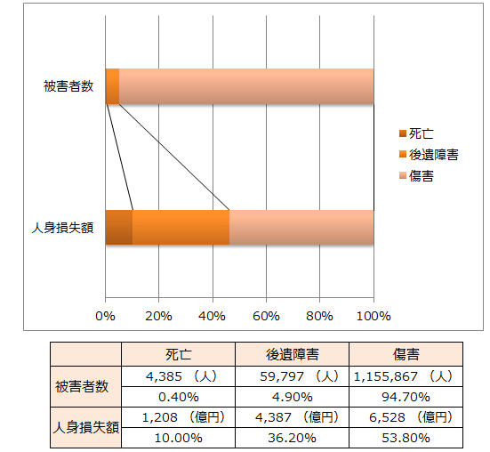 f:id:timeshenshu01:20160909152721p:plain 図1 被害者数と人身損失額の割合