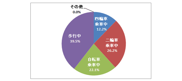 図1 都内死亡事故発生状況