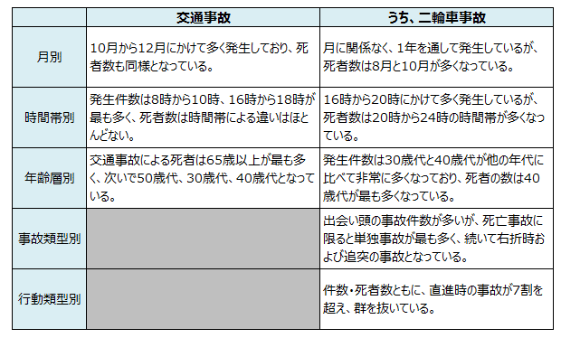 表1 二輪車事故の特徴