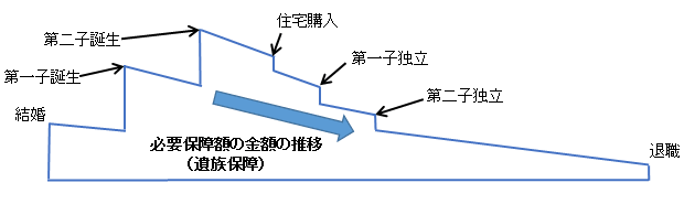 必要保障額の推移のイメージ