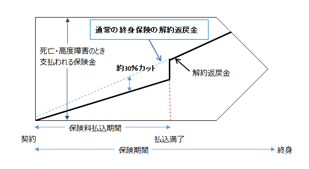 図1 低解約返戻金型終身保険のしくみ