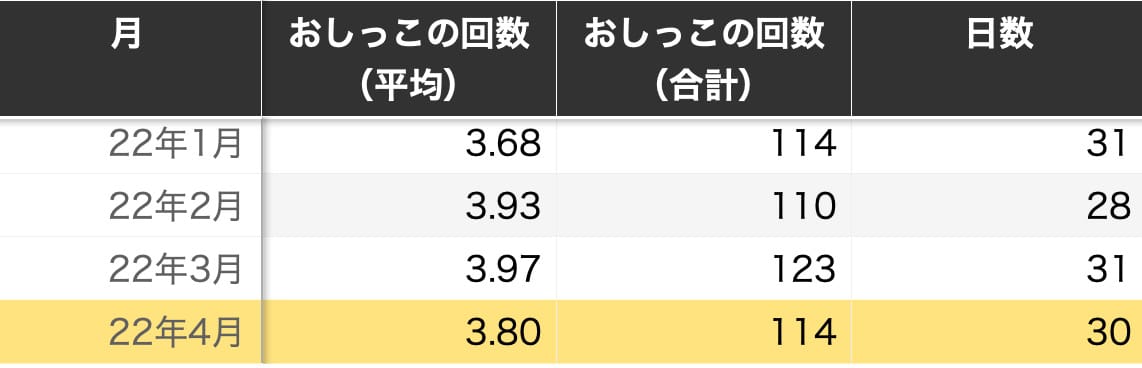 おしっこの回数