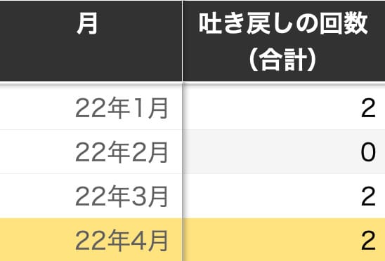 吐き戻しの回数