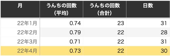 うんちの回数