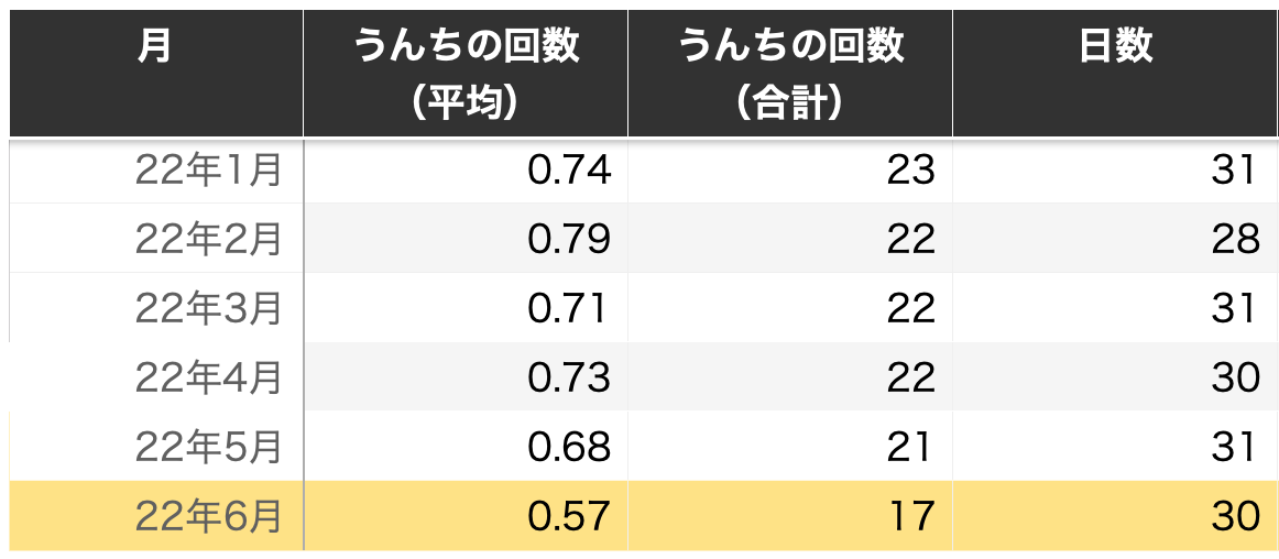 うんちの回数