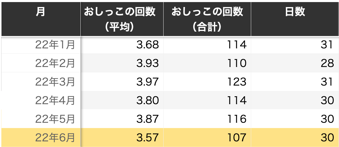 おしっこの回数