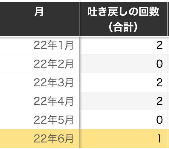 吐き戻しの回数