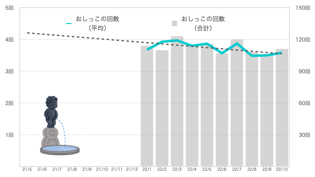 おしっこの回数