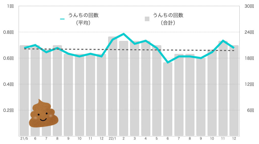 うんちの回数