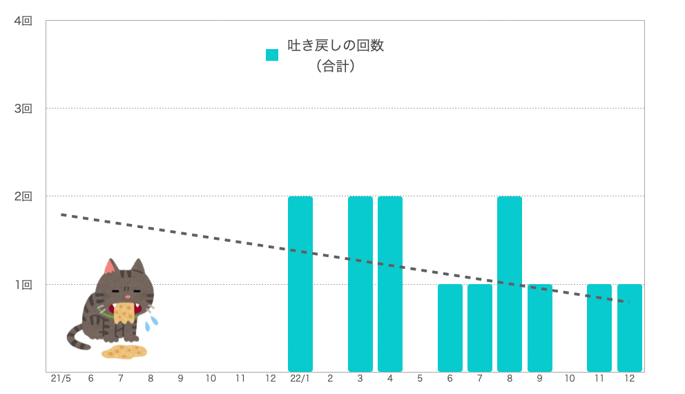 吐き出しの回数