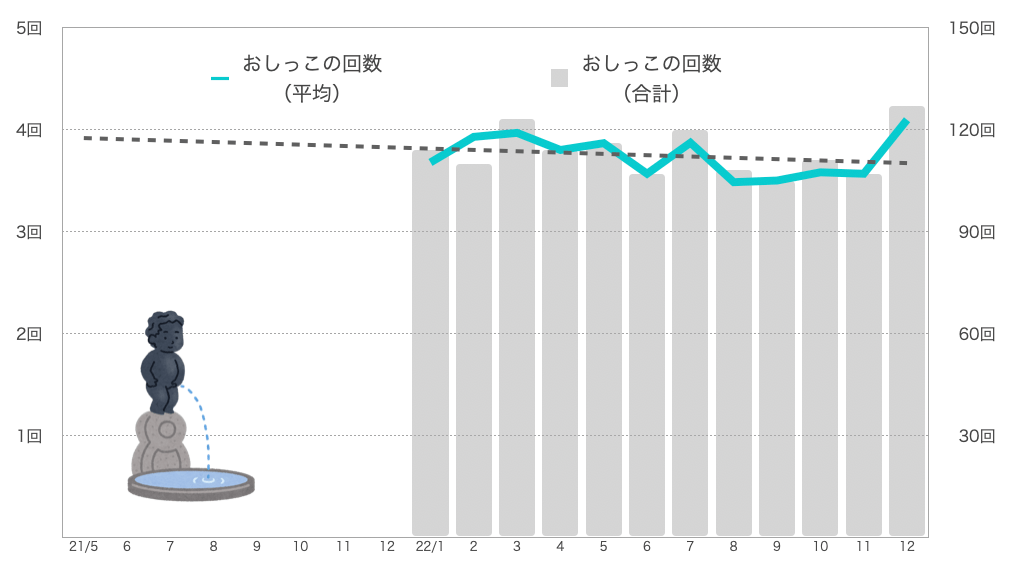 おしっこの回数