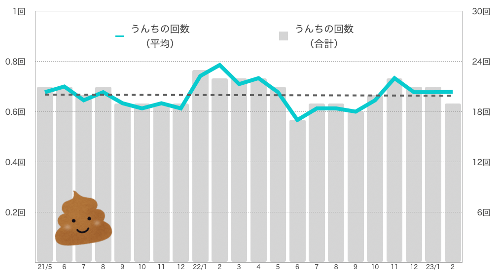 うんちの回数