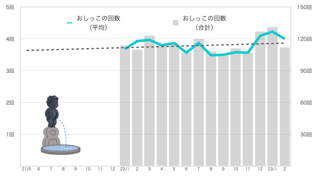 おしっこの回数