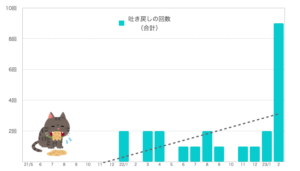 嘔吐の回数