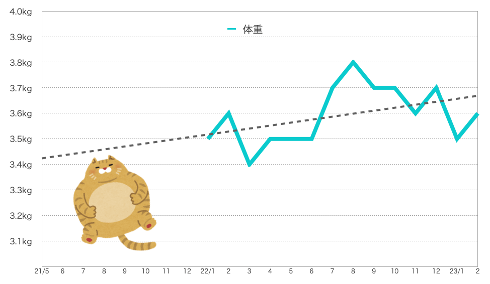 体重のグラフ