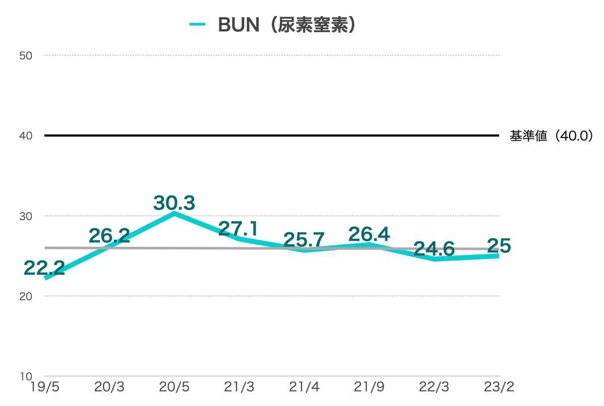 尿素窒素の結果