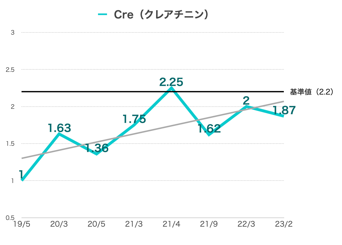 クレアチニンの結果